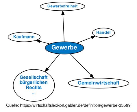 gewerbe meaning.